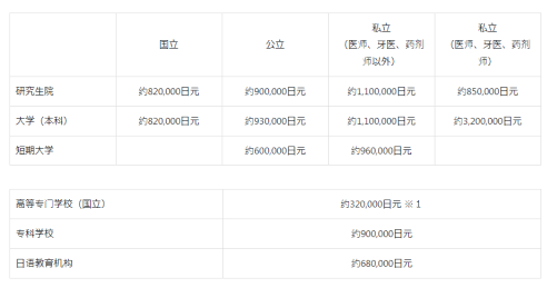 日本留学费用 日本官方发布留学指南