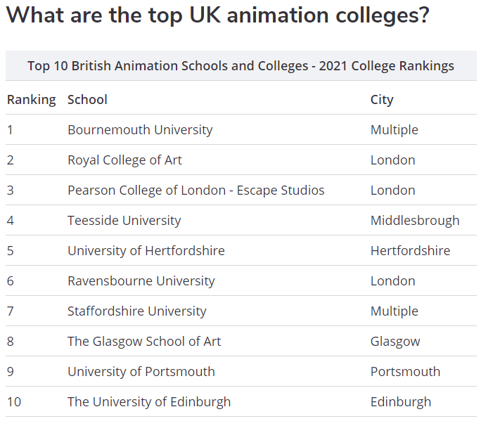 英国动画专业大学排名