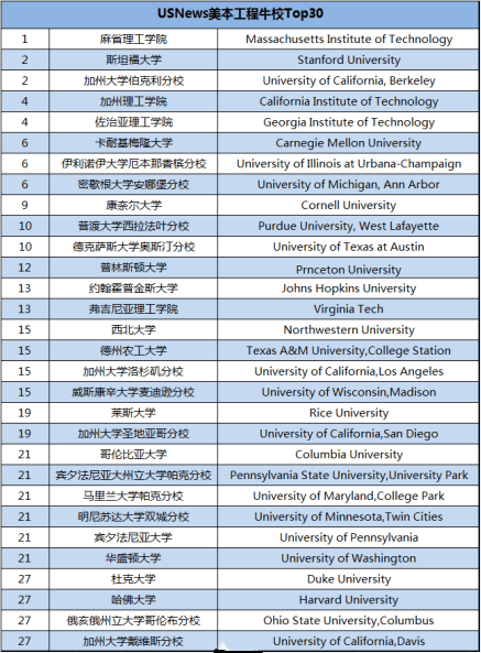 美国工程类本科大学排名