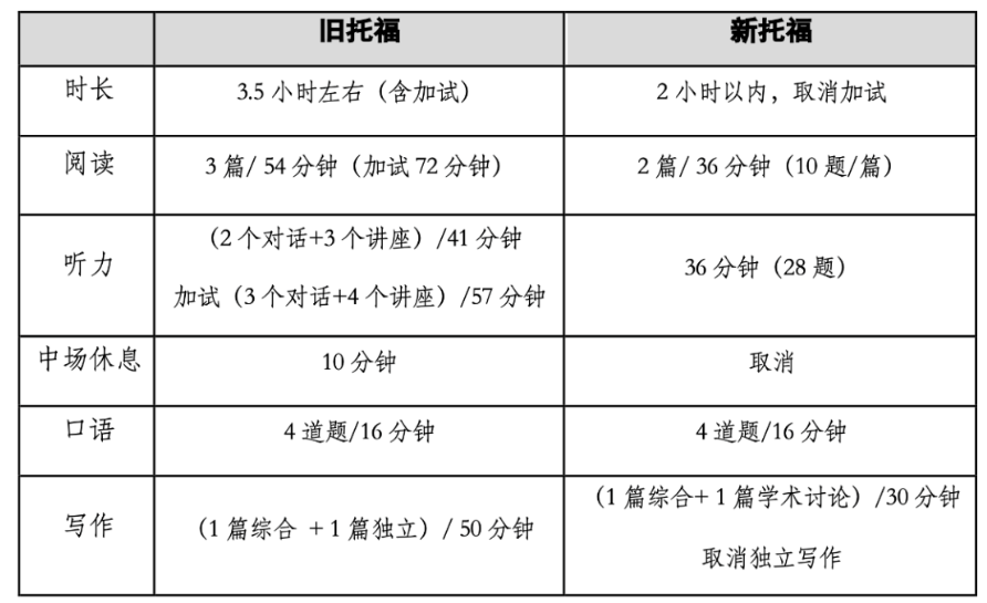 【重磅】新托福相比旧托福有哪些变化？对中国学生留学影响大吗？