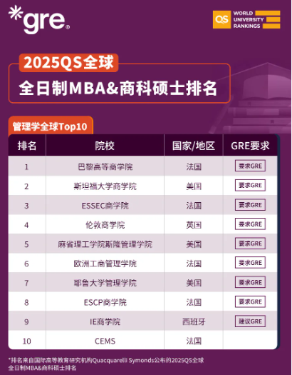 2025QS全球全日制MBA&商科硕士排名