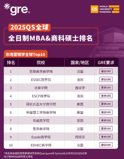 2025QS全球全日制MBA&商科硕士排名