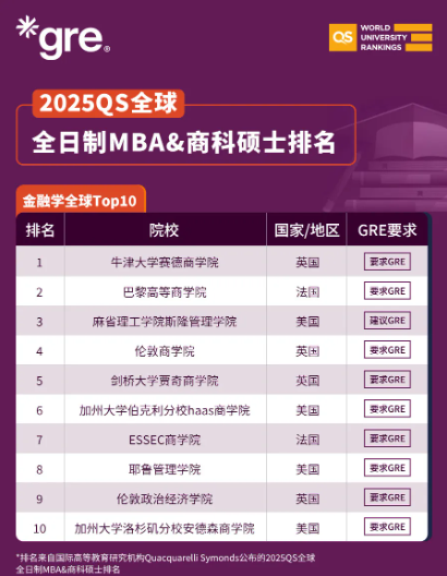 2025QS全球全日制MBA&商科硕士排名