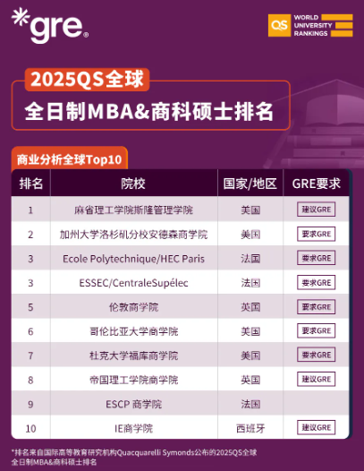 2025QS全球全日制MBA&商科硕士排名