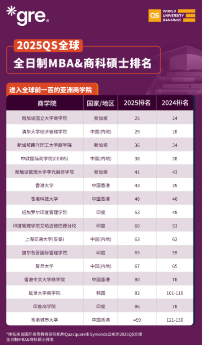 2025QS全球全日制MBA&商科硕士排名