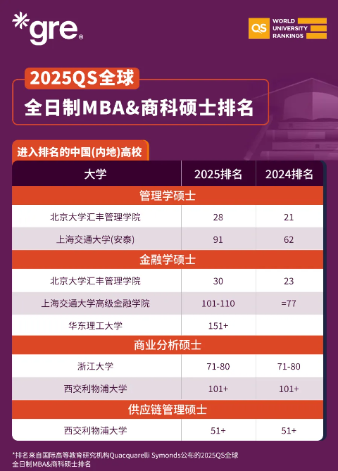 2025QS全球全日制MBA&商科硕士排名