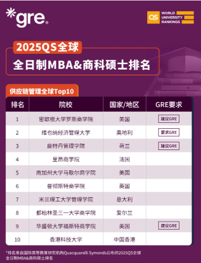 2025QS全球全日制MBA&商科硕士排名