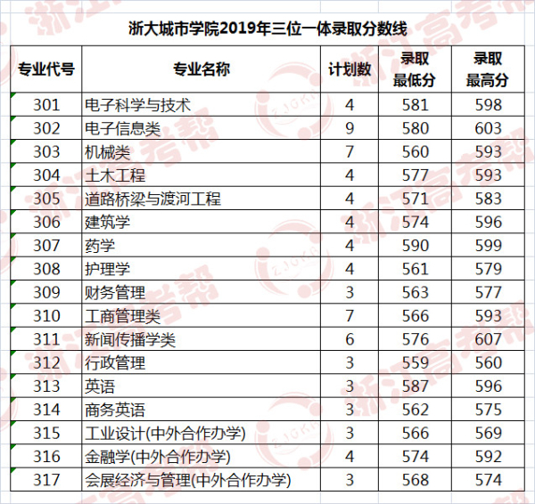 助力高考浙大城市学院与你迎朝阳沐春风速戳了解历年录取情况