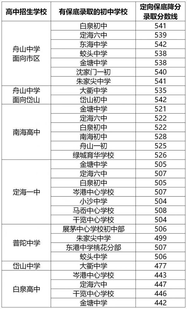 2020年舟山市普通高中录取分数线公布