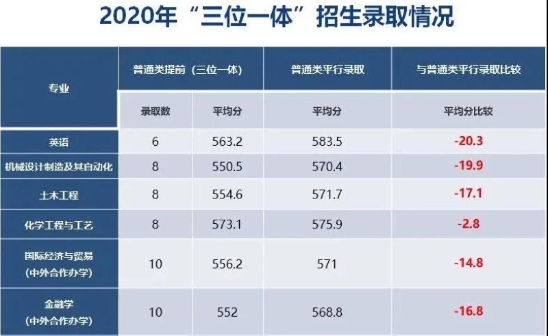 招生计划 浙大宁波理工学院2021年面向浙江省"三位一体"综合评价