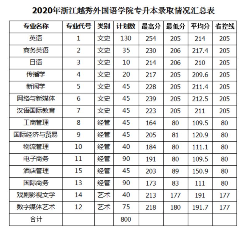 浙江越秀外國語學院2021專升本報考指南來啦!