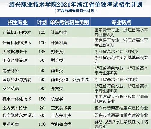 招办面对面 绍兴职业技术学院2021年招生总计划3450人,30个热门专业