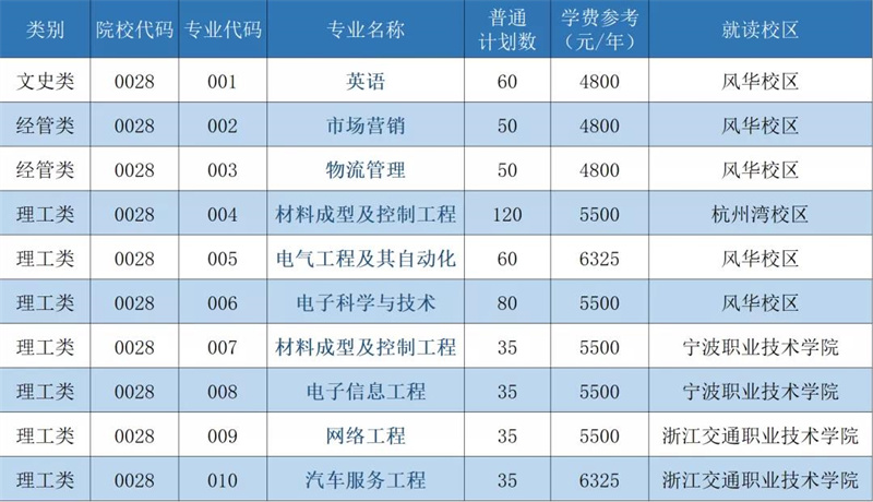 宁波工程学院学费多少图片