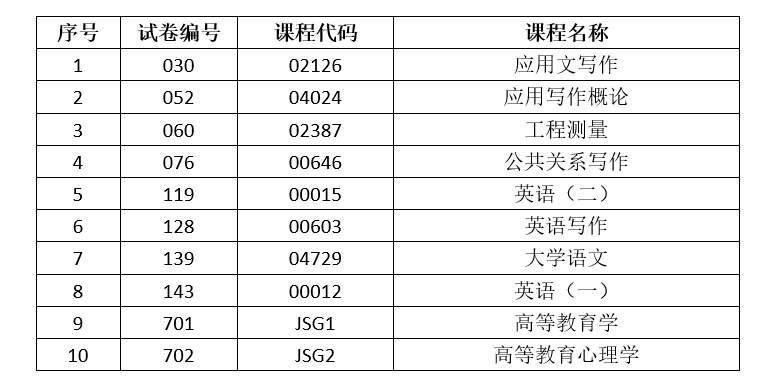 2024年下半年云南省第92次高等教育自学考试和高校教师资格认定课程考试部分科目使用专用答题卡及特殊说明的通告