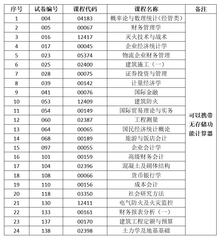 2024年下半年云南省第92次高等教育自学考试和高校教师资格认定课程考试部分科目使用专用答题卡及特殊说明的通告