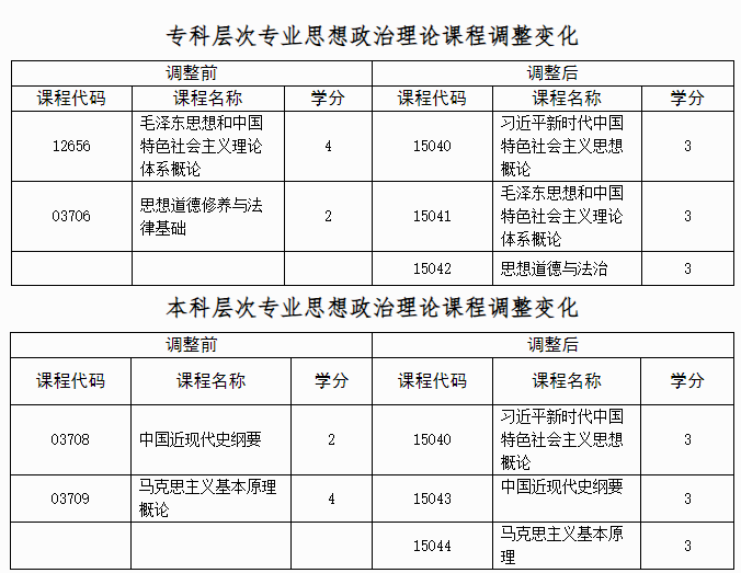 自治区招生考试院关于调整广西高等教育自学考试思想政治理论课程设置的公告