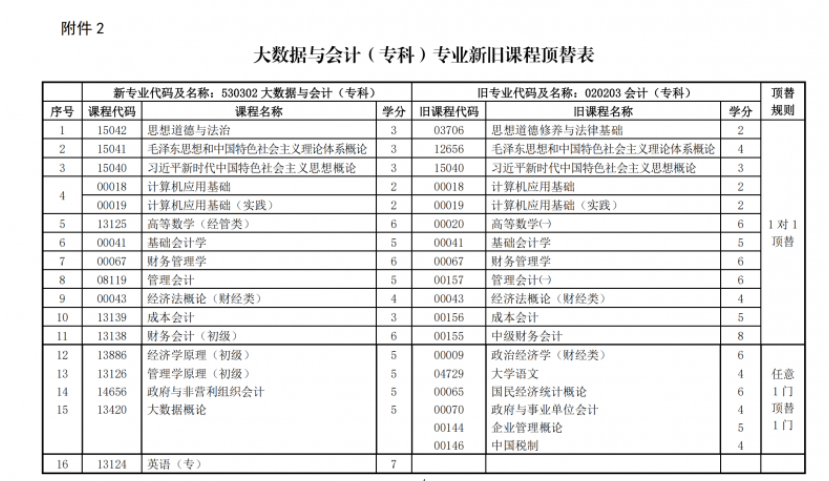 关于调整甘肃省高等教育自学考试大数据与会计（专科）专业课程计划的通知