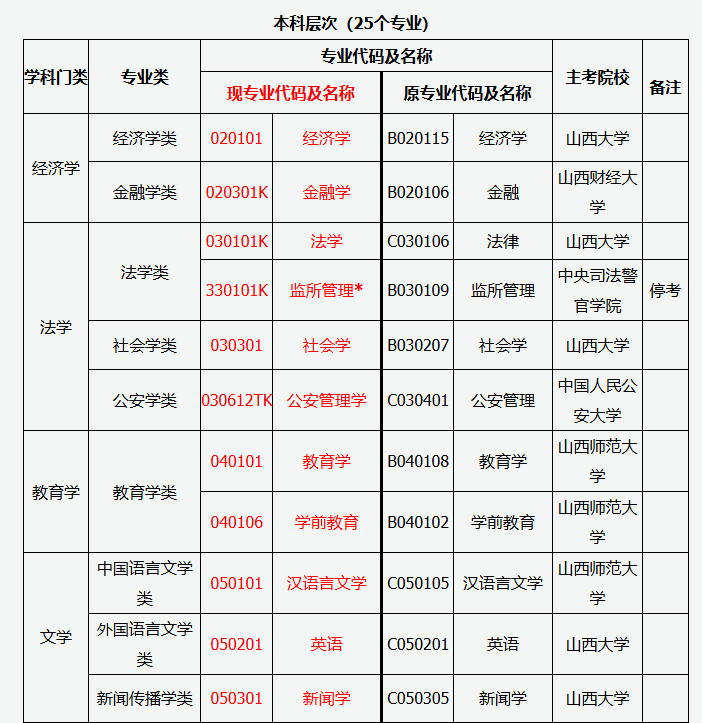 山西省2025年高等教育自学考试报考简章