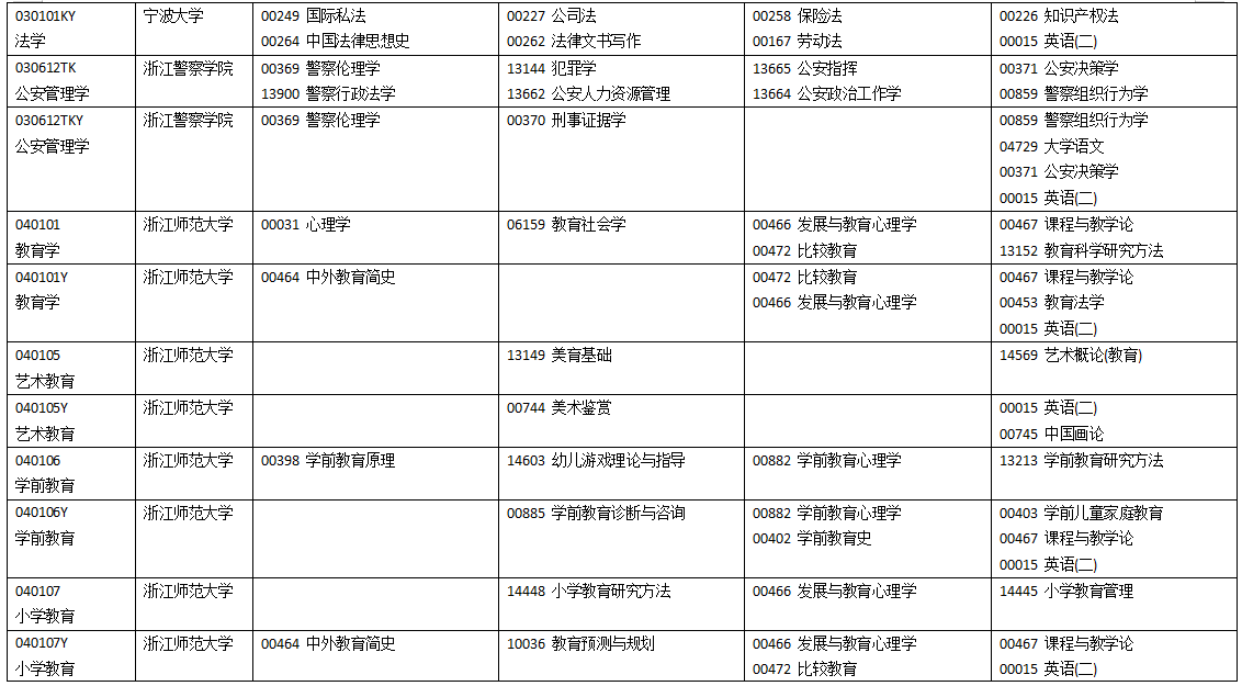 浙江省2025年4月高等教育自学考试开考课程-理论课程（初稿）