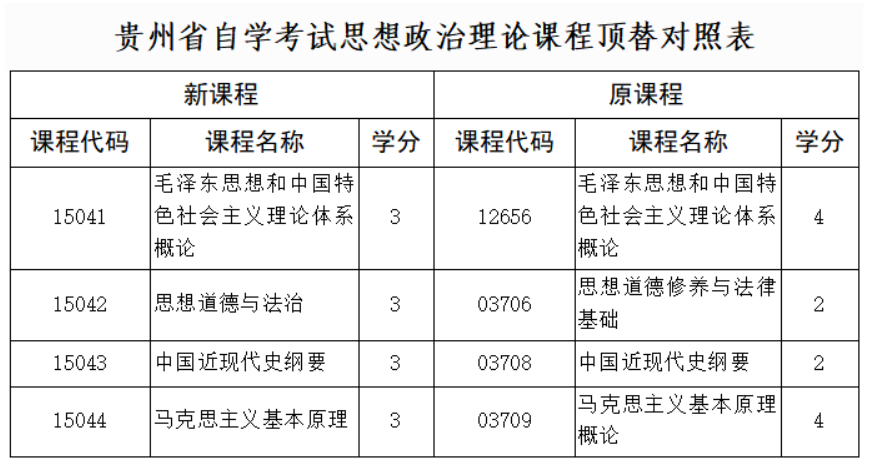 贵州省招生考试院关于调整高等教育自学考试思想政治理论课程设置的通告