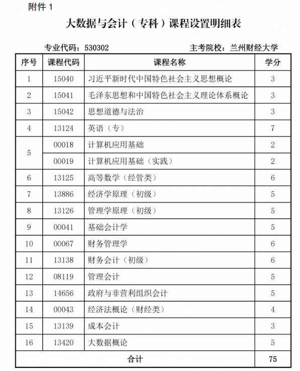 关于调整甘肃省高等教育自学考试大数据与会计（专科）专业课程计划的通知