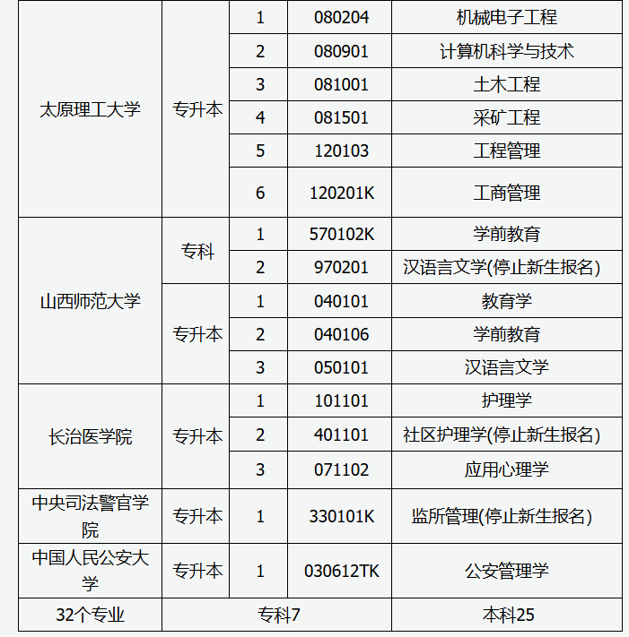 山西省2025年高等教育自学考试报考简章