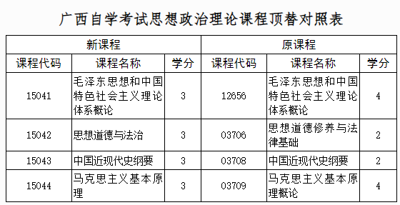 自治区招生考试院关于调整广西高等教育自学考试思想政治理论课程设置的公告