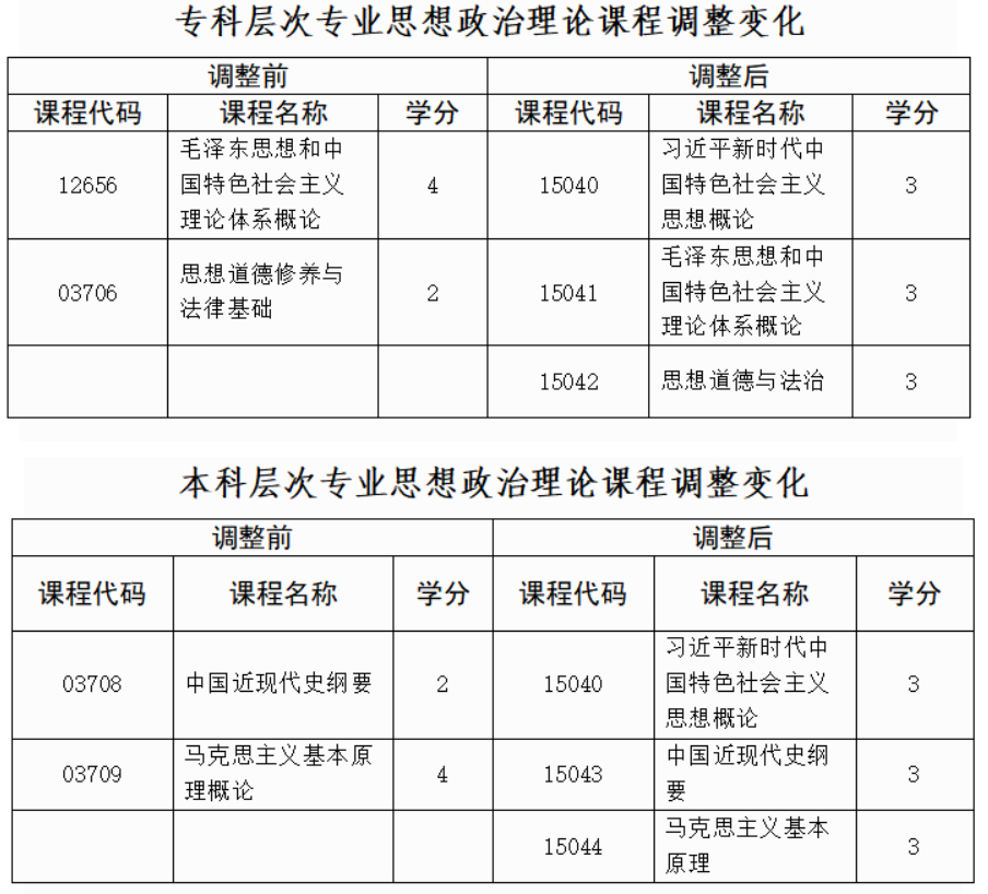 贵州省招生考试院关于调整高等教育自学考试思想政治理论课程设置的通告