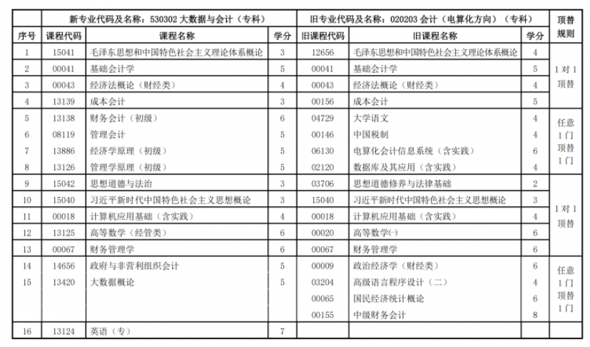 关于调整甘肃省高等教育自学考试大数据与会计（专科）专业课程计划的通知