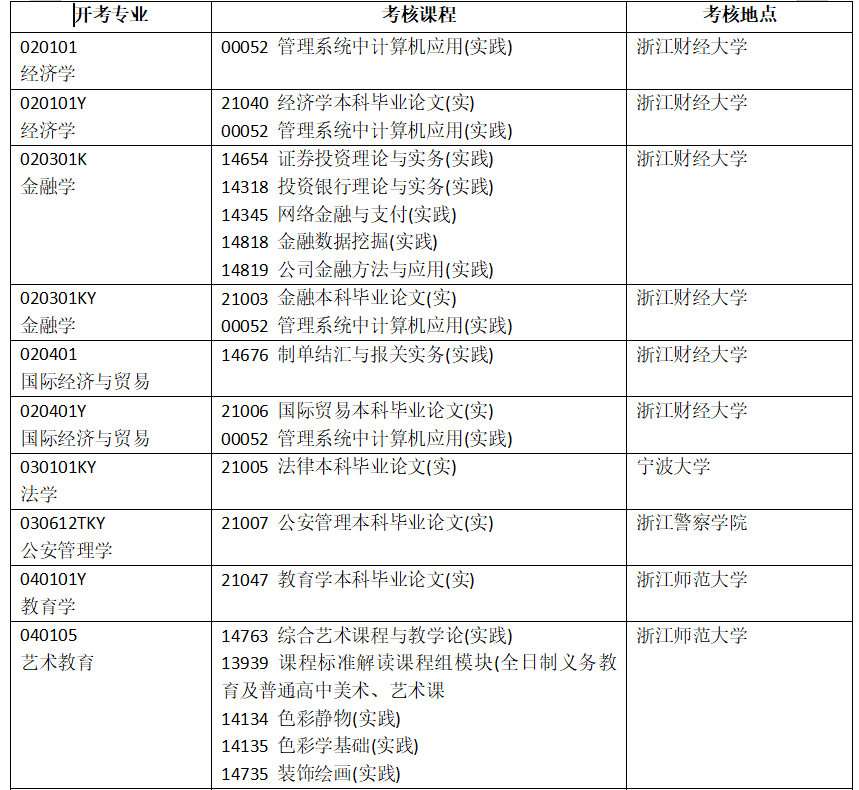 浙江省2025年4月高等教育自学考试开考课程-实践课程（初稿）