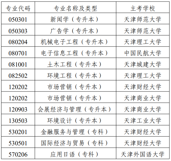 市考委关于停考天津市高等教育自学考试国际经济与贸易（专升本）等专业的通知