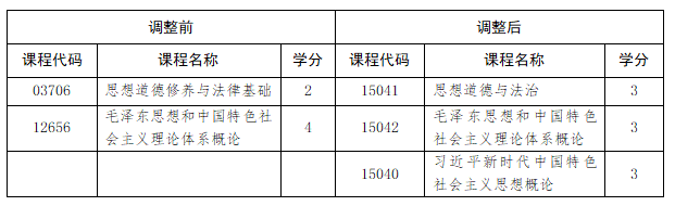 山东省教育招生考试院：关于调整我省高等教育自学考试思想政治理论课课程设置的通知