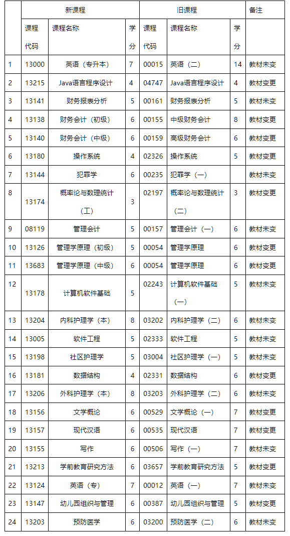 内蒙古招生考试信息网：高等教育自学考试新旧课程对照表