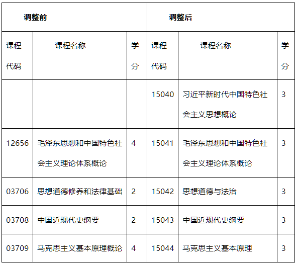 内蒙古招生考试信息网：关于调整高等教育自学考试思想政治理论课课程设置的公告