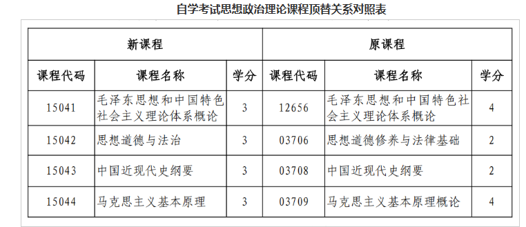 黑龙江省招生考试院：关于调整我省高等教育自学考试思想政治理论课课程设置的通知