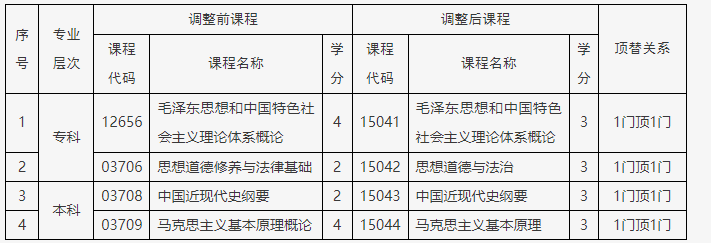 关于调整北京市高等教育自学考试思想政治理论课课程设置的通知