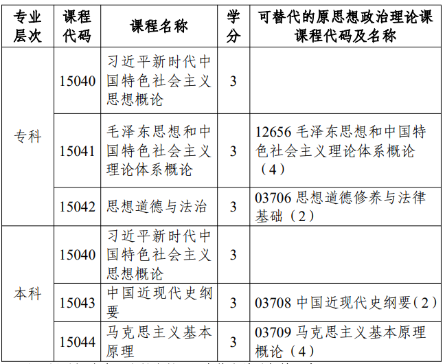 市考委关于调整天津市高等教育自学考试思想政治理论课课程设置的通知