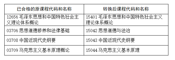 河南省教育考试院：关于调整高等教育自学考试思想政治理论课程设置的公告