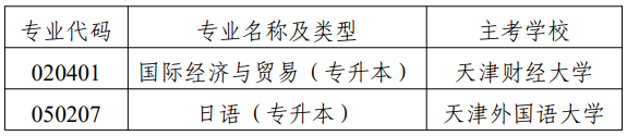 市考委关于停考天津市高等教育自学考试国际经济与贸易（专升本）等专业的通知