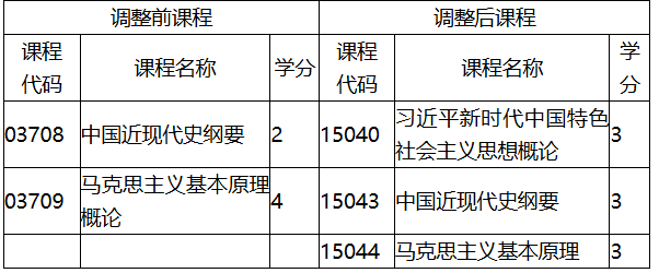 福建省教育考试院关于调整福建省高等教育自学考试思想政治理论课程有关事项的通知