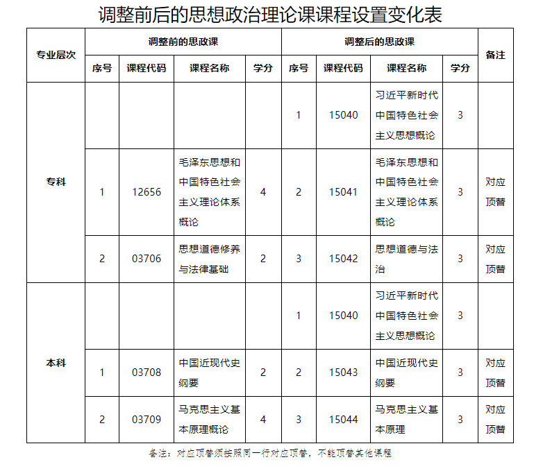 关于广东省高等教育自学考试专业考试计划调整的通知