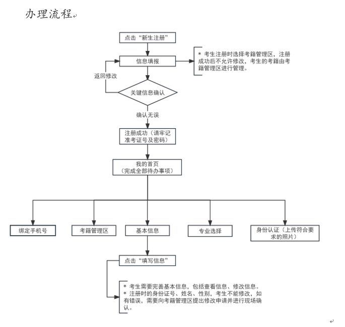 2025年上半年天津市高等教育自学考试报考须知