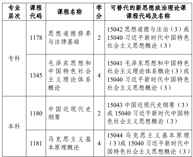 市考委关于调整天津市高等教育自学考试思想政治理论课课程设置的通知