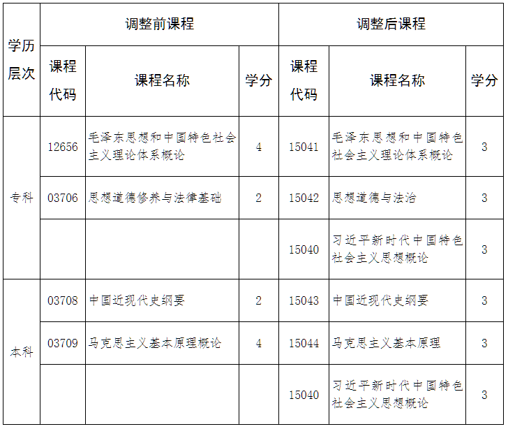 关于调整河北省高等教育自学考试思想政治理论课程的公告