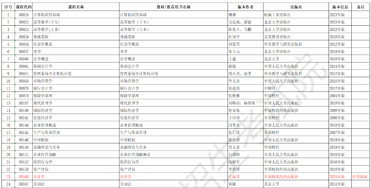 安徽省高等教育自学考试2025年4月考试教材版本目录