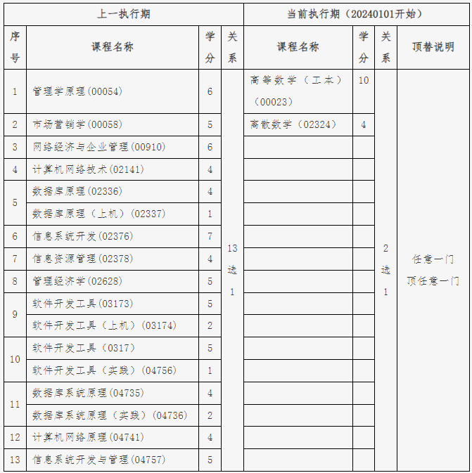 北京教育考试院：关于计算机科学与技术专业（专升本）（原计算机信息管理专业）相关课程的顶替说明