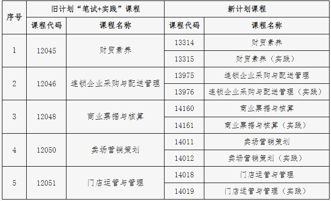 北京教育考试院：关于连锁经营与管理专业（专科）“笔试+实践”课程成绩核定的说明