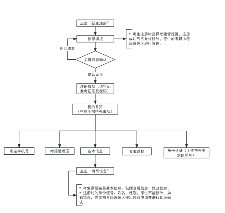 2024年下半年天津市高等教育自学考试报考须知