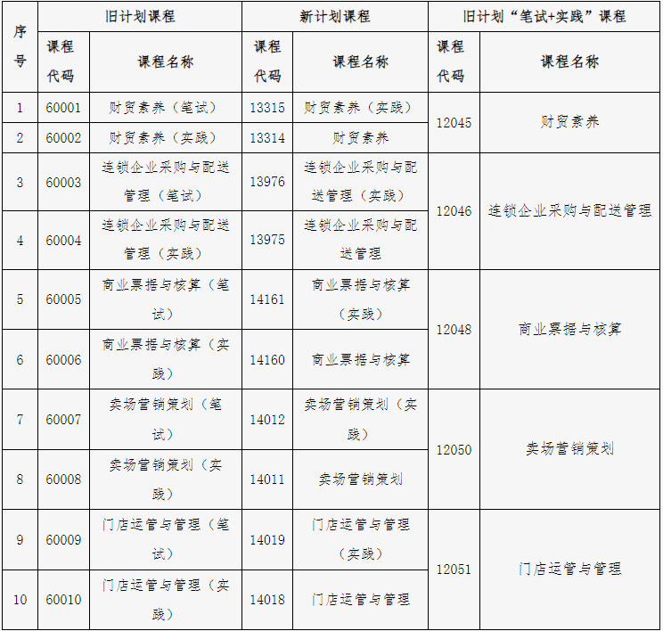 北京教育考试院：关于连锁经营与管理专业（专科）“笔试+实践”课程成绩核定的说明