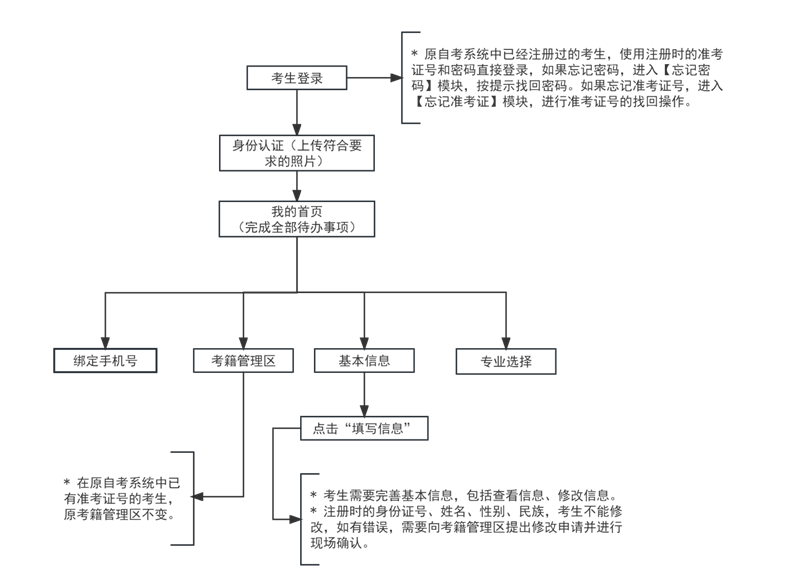 2024年下半年天津市高等教育自学考试报考须知